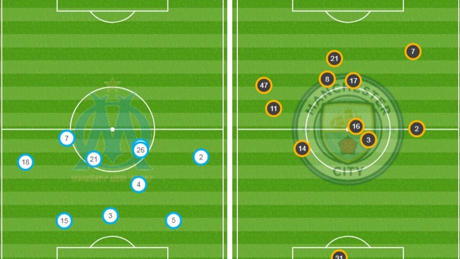 Le positionnement moyen des joueurs après la première période d'OM-Manchester City Le positionnement moyen des joueurs après la première période d'OM-Manchester City