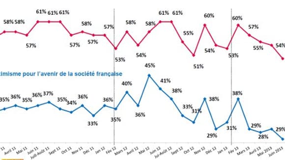 Les Français montrent plus d'optimisme à titre personnel qu'en ce qui concerne l'évolution de la société, mais les deux sont en baisse.