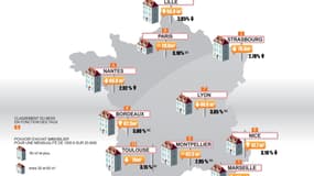 Le pouvoir d'achat immobilier dans les 10 premières villes de France en mars
