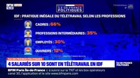 Pratique du télétravail: des inégalités en Ile-de-France