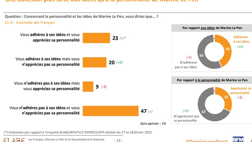 Question: Concernant la personnalité et les idées de Marine Le Pen, vous diriez que…? En % - Ensemble des Français Question: Concernant la personnalité et les idées de Marine Le Pen, vous diriez que…? En % - Ensemble des Français