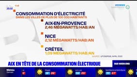 Aix-en-Provence: 2,46 mégawatts consommés en moyenne chaque année par habitant
