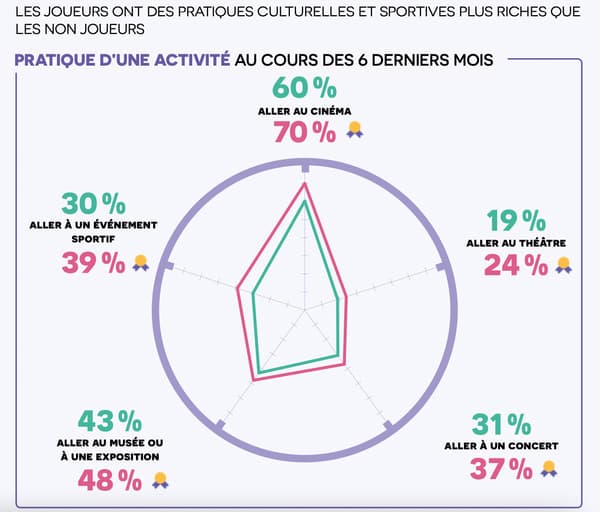 Jeu vidéo : en France, la pratique séduit majoritairement les plus de 50 ans