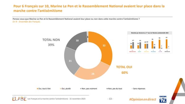60% des Français jugent que le RN avait sa place dans la marche contre l'antisémitisme du 12 novembre 2023