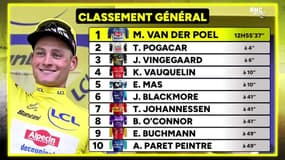 Tour de France : Van Der Poel maillot jaune, les classements avant la 4e étape