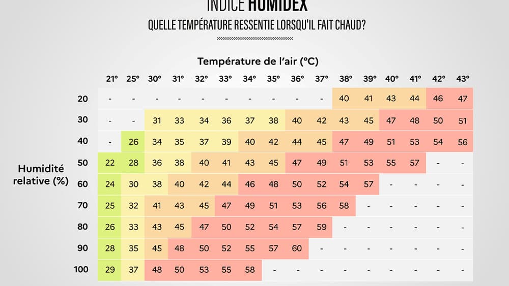L'indice Humidex calcule la température ressentie en se basant sur la température de l'air et l'humidité.