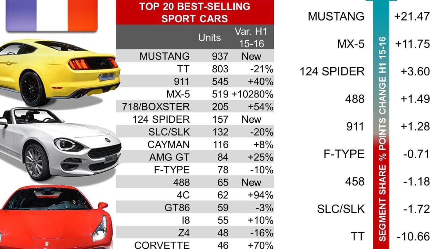 La Ford Mustang a été le modèle sportif le plus vendu en France entre janvier et juin 2016. La Ford Mustang a été le modèle sportif le plus vendu en France entre janvier et juin 2016.