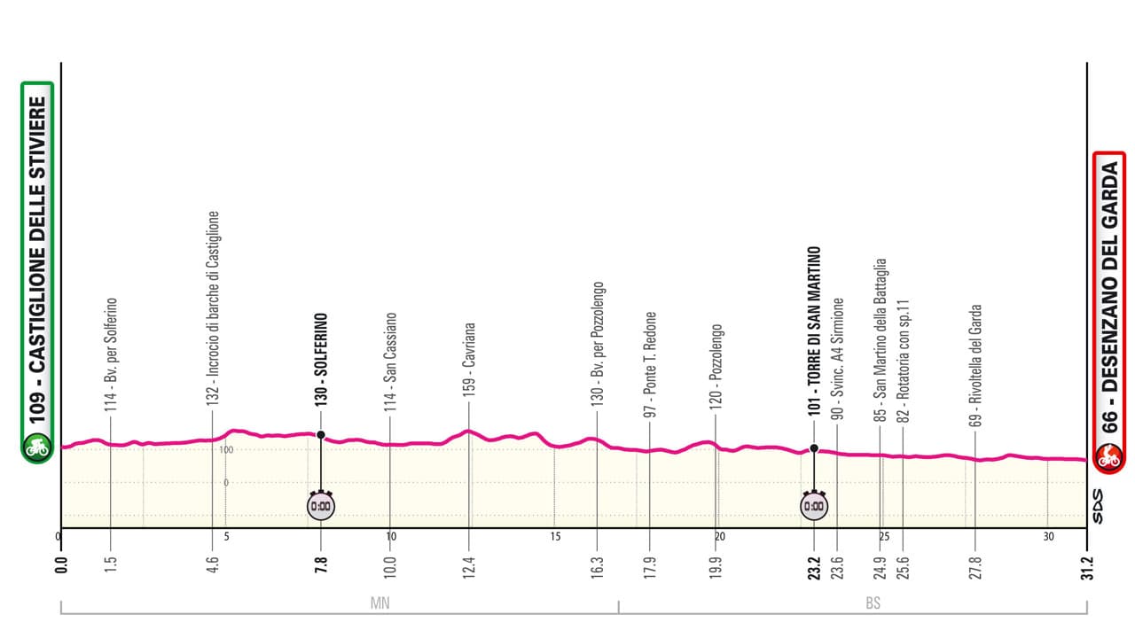 Profil de la 14e étape du Giro 2024
