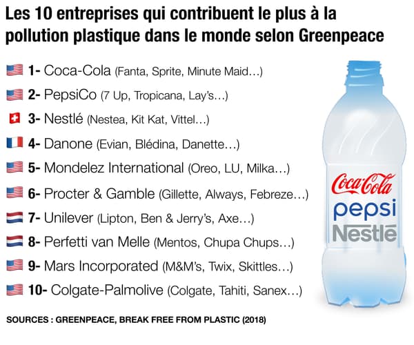Infographie sur les entreprises les plus responsables de la pollution plastique selon Greenpeace.