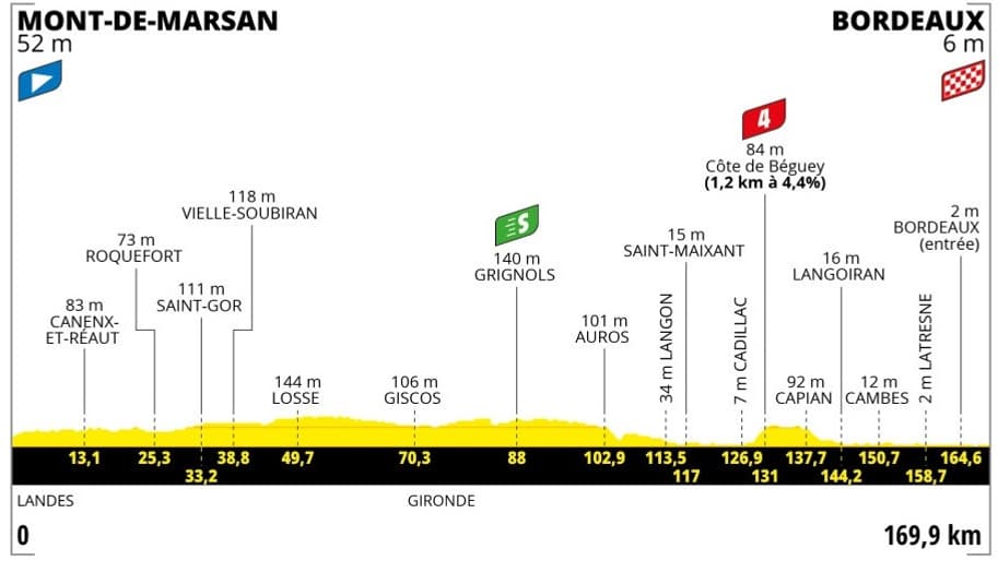 Le profil de la 7e étape du Tour de France 2023 Le profil de la 7e étape du Tour de France 2023