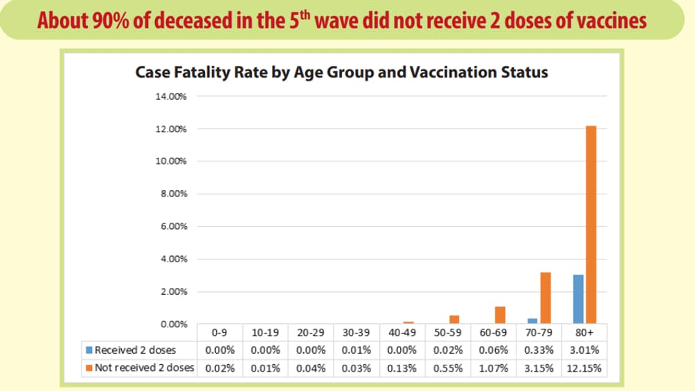 Taux de létalité par groupe d'âge et statut vaccinal de 3231 morts du Covid-19 à Hong Kong