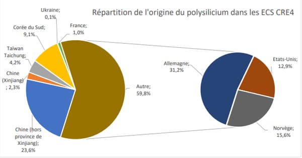 Origine du polysilicium pour les appels d'offres publiques en France (CRE4)