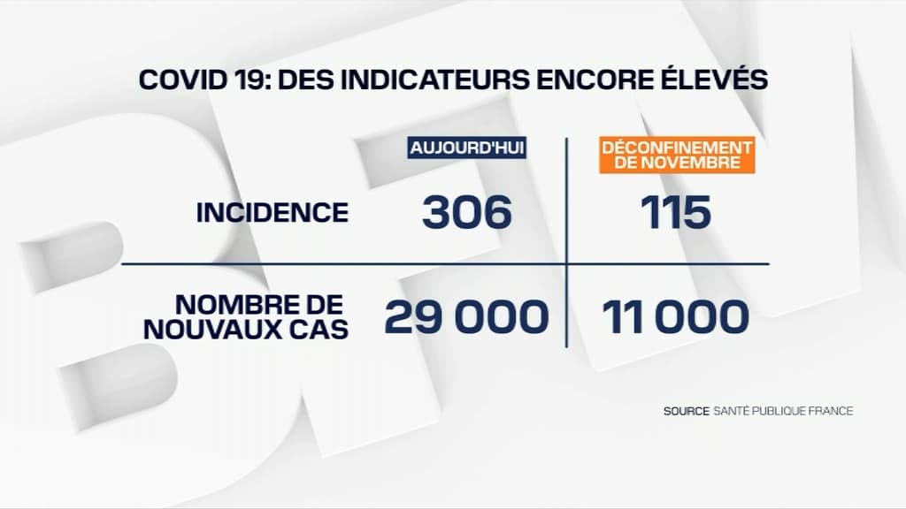 Les indicateurs du Covid-19 sont encore élevés Les indicateurs du Covid-19 sont encore élevés