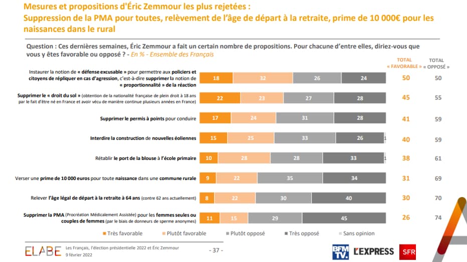 Les propositions d'Éric Zemmour les plus rejetées par l'électorat selon un sondage Opinion 2022 du 9 février Les propositions d'Éric Zemmour les plus rejetées par l'électorat selon un sondage Opinion 2022 du 9 février