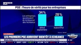 Alors que les premiers PGE arrivent à échéance, les entreprises sont de plus en plus nombreuses à envisager un report des remboursements 