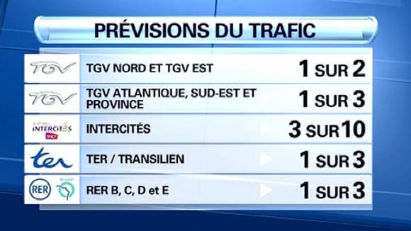 Les prévisions du trafic à la SNCF pour mercredi. Les prévisions du trafic à la SNCF pour mercredi.