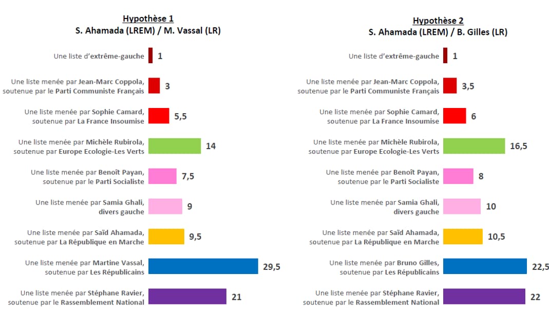 Un sondage Elabe sur les élections municipales de 2020 à Marseille, publié le 27 septembre 2019.