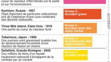 L'ÉCHELLE DES INCIDENTS NUCLÉAIRES
