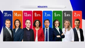Les résultats définitifs des élections européennes du dimanche 9 juin 2024