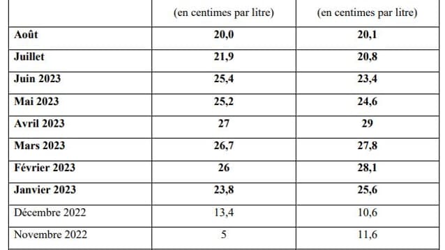 Les marges brutes de la distribution sur le carburant selon CLCV.