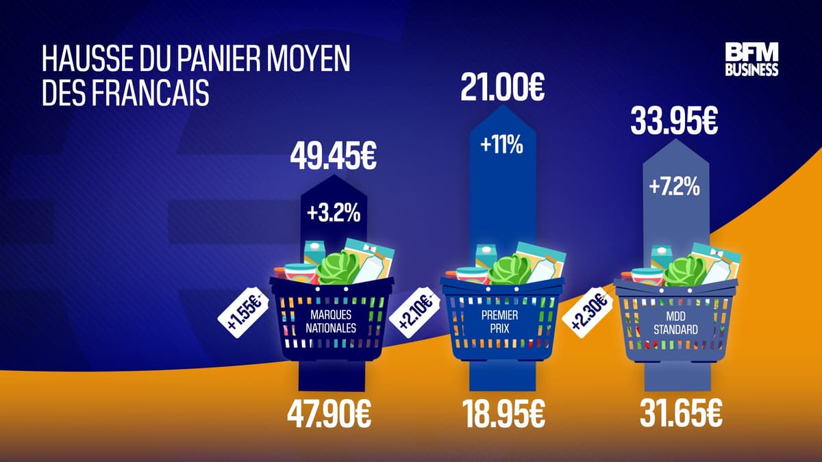 Flambée des matières premières vos courses vontelles vous coûter plus cher?
