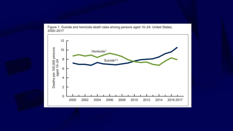Le taux de suicide des jeunes âgés entre 10 et 24 ans a augmenté de 56% entre 2007 et 2017, selon une étude américaine.
