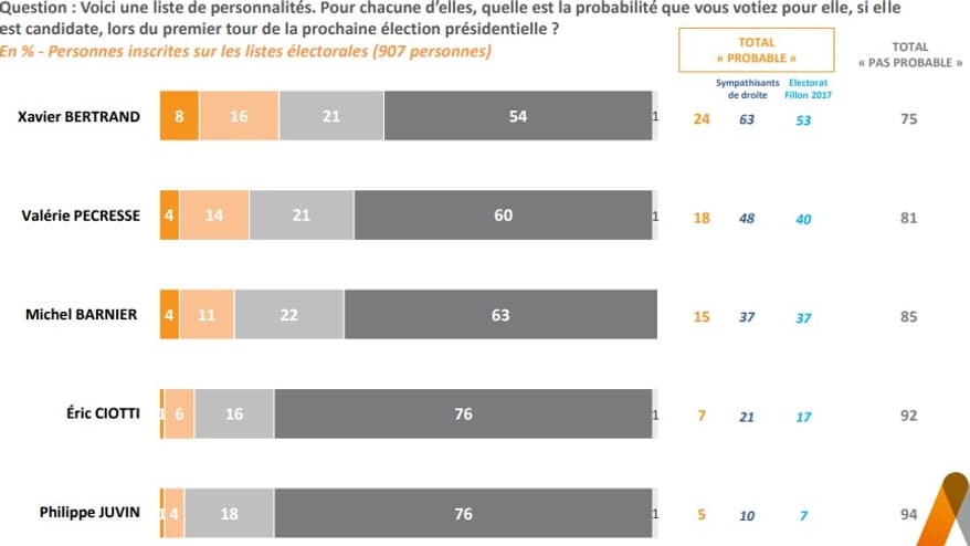 Une probabilité qui tourne également en faveur de Xavier Bertrand. 