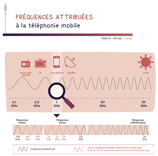 Les fréquences attribuées à la téléphonie mobile