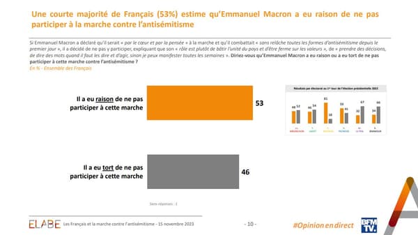 53% des Français estiment qu'Emmanuel Macron a eu raison de ne pas participer à la marche contre l'antisémitisme