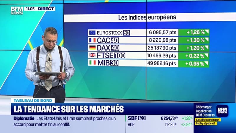 Le tableau de bord : La tendance sur les marchés - 25/05