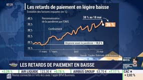 Services financiers, Immobilier: quasiment une facture sur deux n'est pas payée