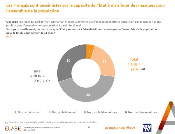 Sondage Elabe pour BFMTV du 29 avril 2020. Sondage Elabe pour BFMTV du 29 avril 2020.