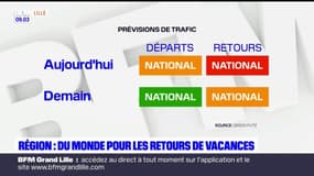 Hauts-de-France: du monde pour le retour de vacances