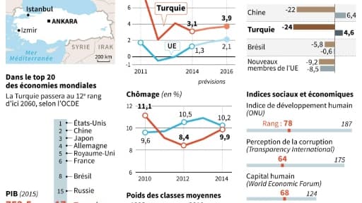 La Turquie La Turquie