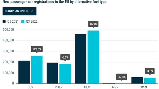 Les ventes d'hybrides rechargeables ont reculé de 6% en Europe au troisième trimestre 2022.