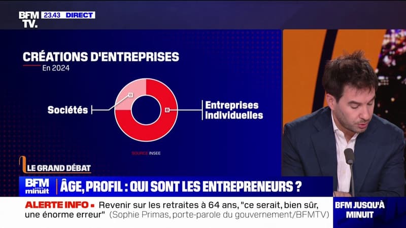 Âge, profil, sexe... Qui sont les créateurs d'entreprise en France ?