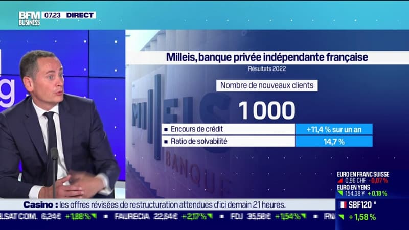 Milleis: la banque privée Française réduit ses pertes de moitié