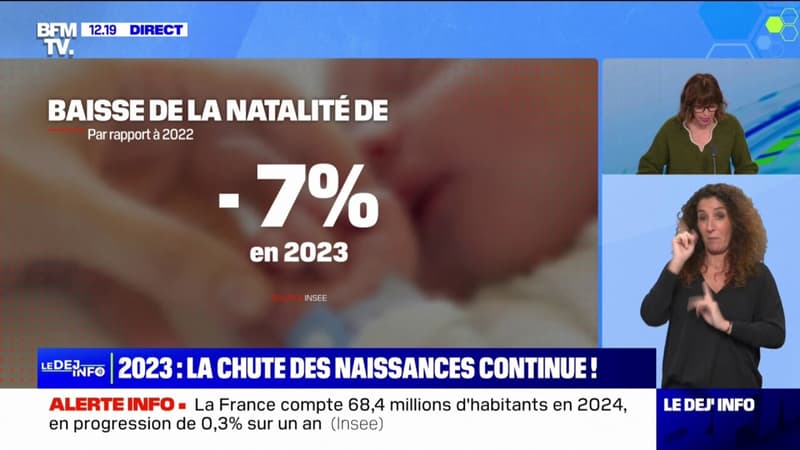 Moins de 700.000 bébés sont nés en France en 2023, du jamais-vu depuis la Seconde Guerre mondiale