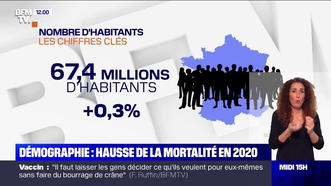 La mortalité a augmenté de 7 en France en 2020