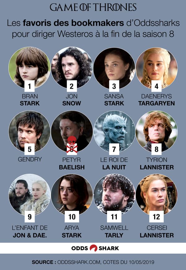 Les favoris de Game of Thrones selon Oddsshark.