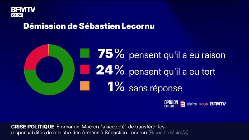SONDAGE BFMTV. Trois Français sur quatre jugent que Sébastien Lecornu a eu raison de démissionner