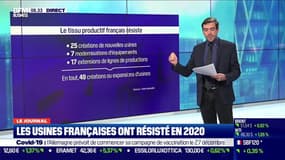 Malgré la crise du coronavirus, les usines françaises ont résisté en 2020 