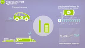 L'hydrogène "vert" suppose l'utilisation d'énergies renouvelables pour l'électrolyse.