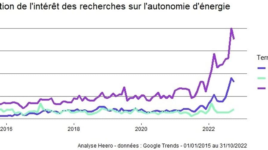 Evolution des recherches sur l'autonomie d'énergie