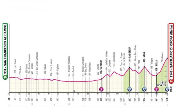 Le profil de la deuxième étape du Giro 2024