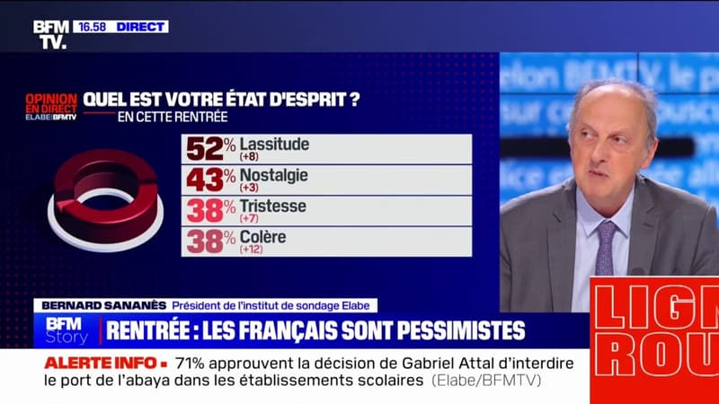 Sondage Elabe/BFMTV: 52% des Français expriment un sentiment de lassitude en cette rentrée 2023