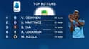 Big 4 : City champion, Aston Villa en Conference league… les classements