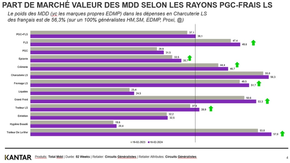De gros écarts entre les rayons (57% pour le traiteur de la mer et 20,4 % pour l'hygiène beauté).