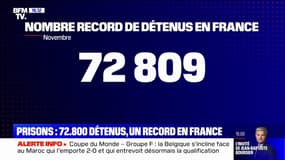 Le nombre de détenus atteint un record absolu en novembre, avec 72.809 personnes emprisonnées