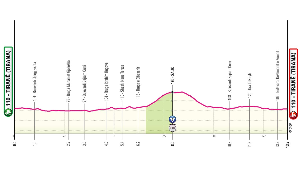 2ème étape du Giro 2025 entre Tirana et Tirana